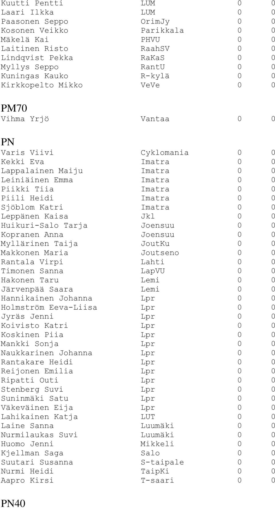 Imatra 0 0 Piili Heidi Imatra 0 0 Sjöblom Katri Imatra 0 0 Leppänen Kaisa Jkl 0 0 Huikuri-Salo Tarja Joensuu 0 0 Kopranen Anna Joensuu 0 0 Myllärinen Taija JoutKu 0 0 Makkonen Maria Joutseno 0 0