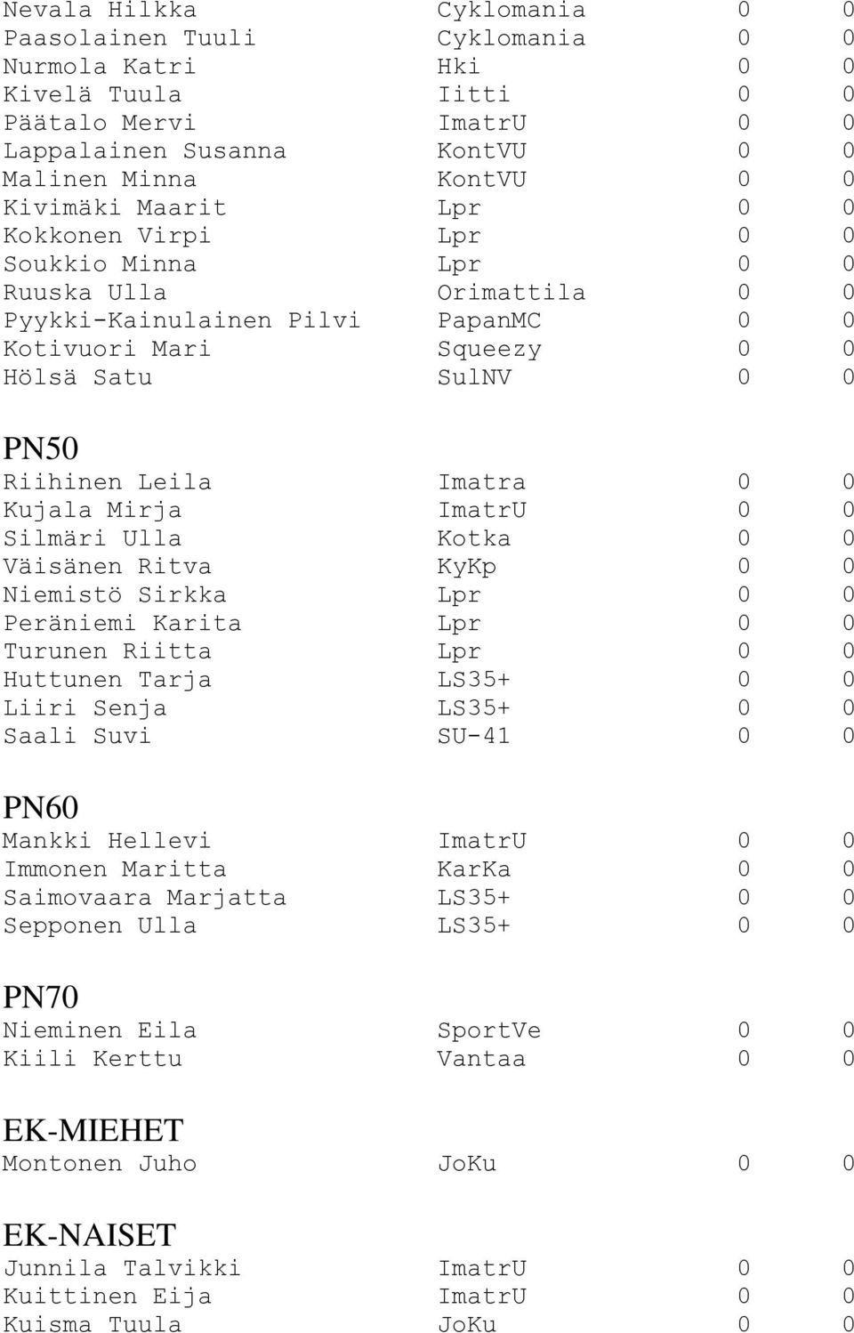 0 0 Kujala Mirja ImatrU 0 0 Silmäri Ulla Kotka 0 0 Väisänen Ritva KyKp 0 0 Niemistö Sirkka Lpr 0 0 Peräniemi Karita Lpr 0 0 Turunen Riitta Lpr 0 0 Huttunen Tarja LS35+ 0 0 Liiri Senja LS35+ 0 0 Saali