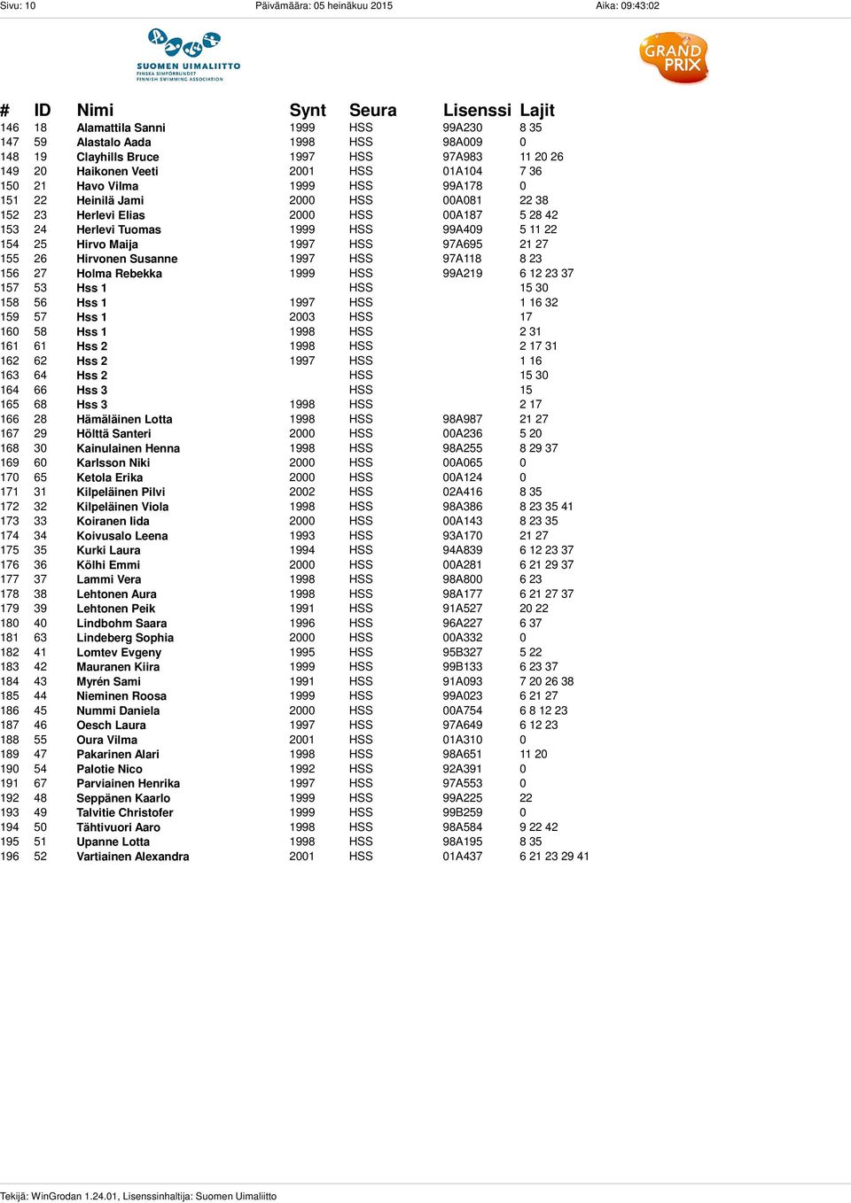 11 22 154 25 Hirvo Maija 1997 HSS 97A695 21 27 155 26 Hirvonen Susanne 1997 HSS 97A118 8 23 156 27 Holma Rebekka 1999 HSS 99A219 6 12 23 37 157 53 Hss 1 HSS 15 30 158 56 Hss 1 1997 HSS 1 16 32 159 57