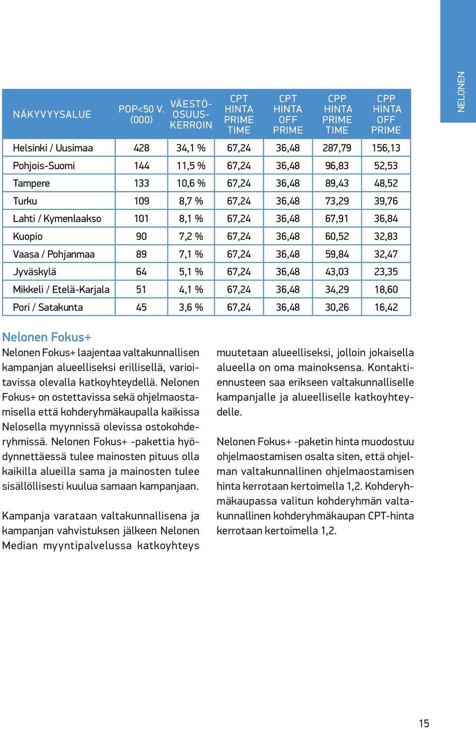 36,48 96,83 52,53 Tampere 133 10,6 % 67,24 36,48 89,43 48,52 Turku 109 8,7 % 67,24 36,48 73,29 39,76 Lahti / Kymenlaakso 101 8,1 % 67,24 36,48 67,91 36,84 Kuopio 90 7,2 % 67,24 36,48 60,52 32,83