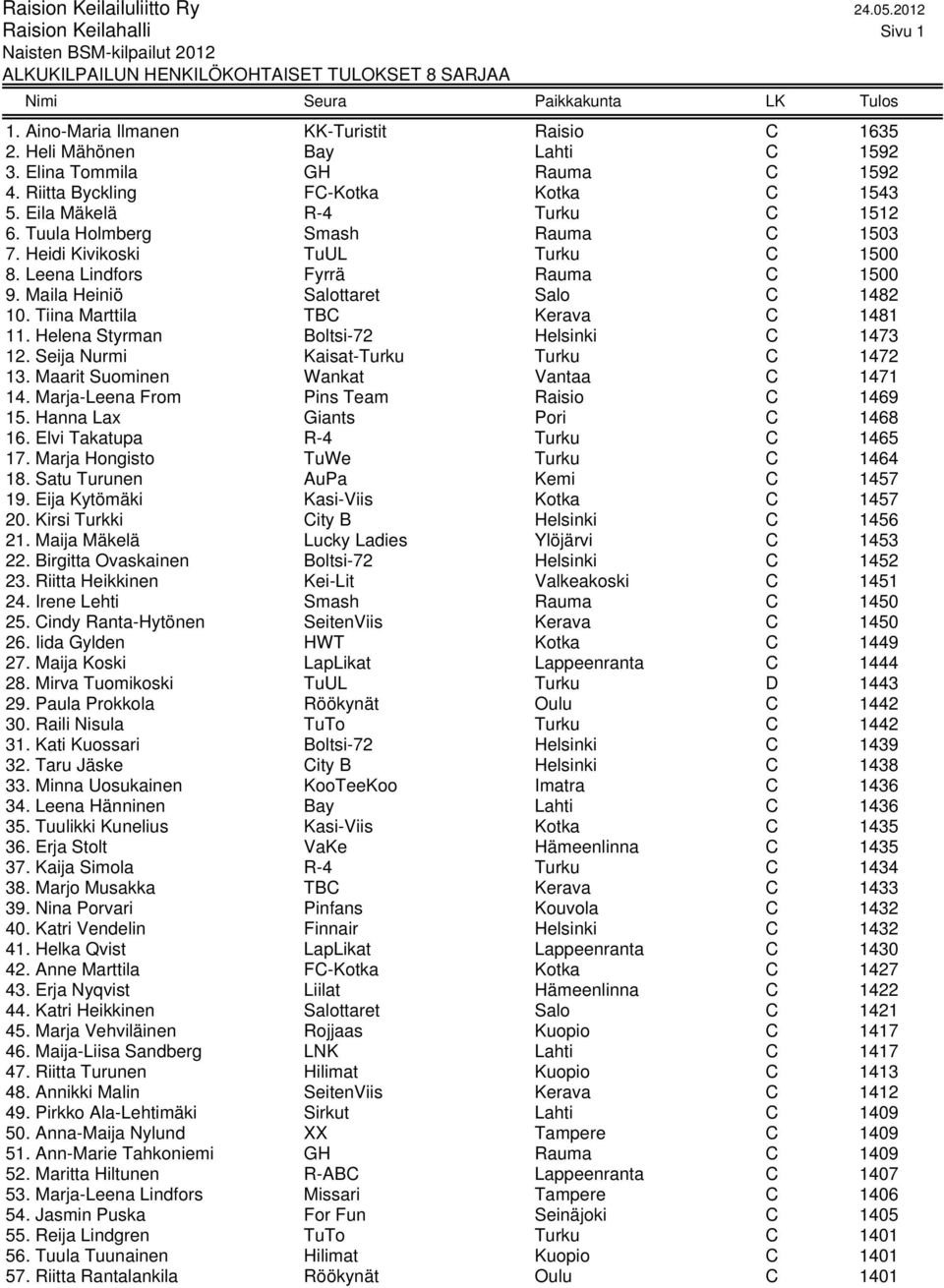Tiina Marttila TBC Kerava C 1481 11. Helena Styrman Boltsi-72 Helsinki C 1473 12. Seija Nurmi Kaisat-Turku Turku C 1472 13. Maarit Suominen Wankat Vantaa C 1471 14.