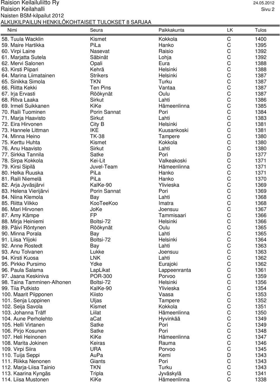 Irja Ervasti Röökynät Oulu C 1387 68. Ritva Laaka Sirkut Lahti C 1386 69. Irmeli Suikkanen KiKe Hämeenlinna C 1385 70. Raili Tuominen Porin Sannat Pori C 1384 71.