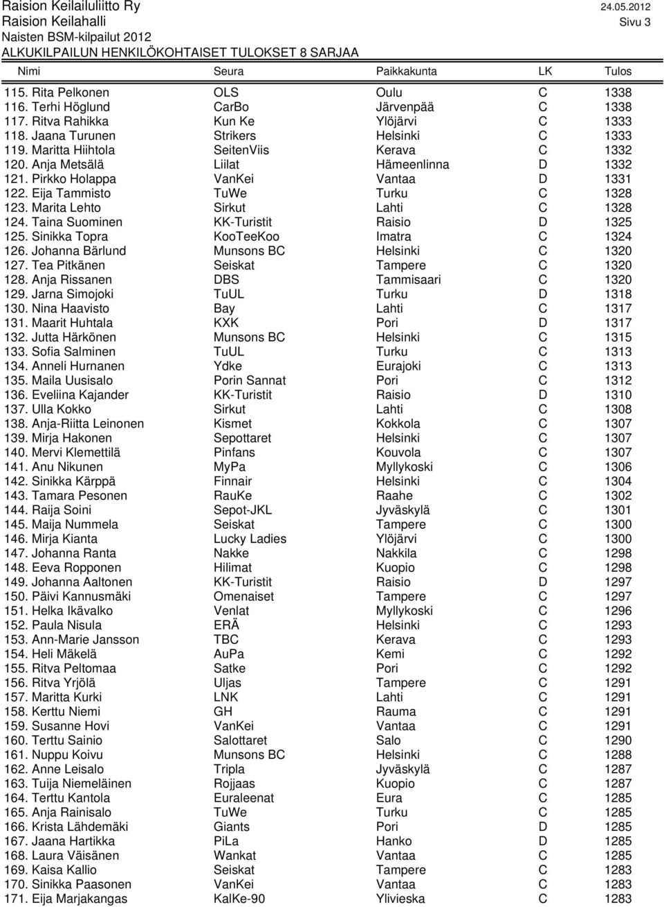 Marita Lehto Sirkut Lahti C 1328 124. Taina Suominen KK-Turistit Raisio D 1325 125. Sinikka Topra KooTeeKoo Imatra C 1324 126. Johanna Bärlund Munsons BC Helsinki C 1320 127.