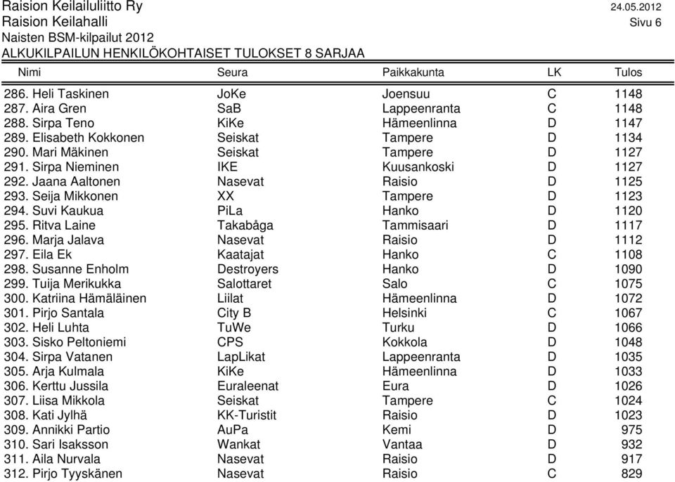 Ritva Laine Takabåga Tammisaari D 1117 296. Marja Jalava Nasevat Raisio D 1112 297. Eila Ek Kaatajat Hanko C 1108 298. Susanne Enholm Destroyers Hanko D 1090 299.