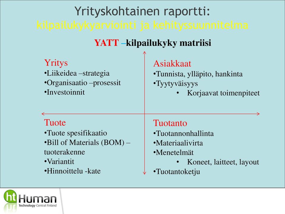 Tyytyväisyys Korjaavat toimenpiteet Tuote Tuote spesifikaatio Bill of Materials (BOM) tuoterakenne