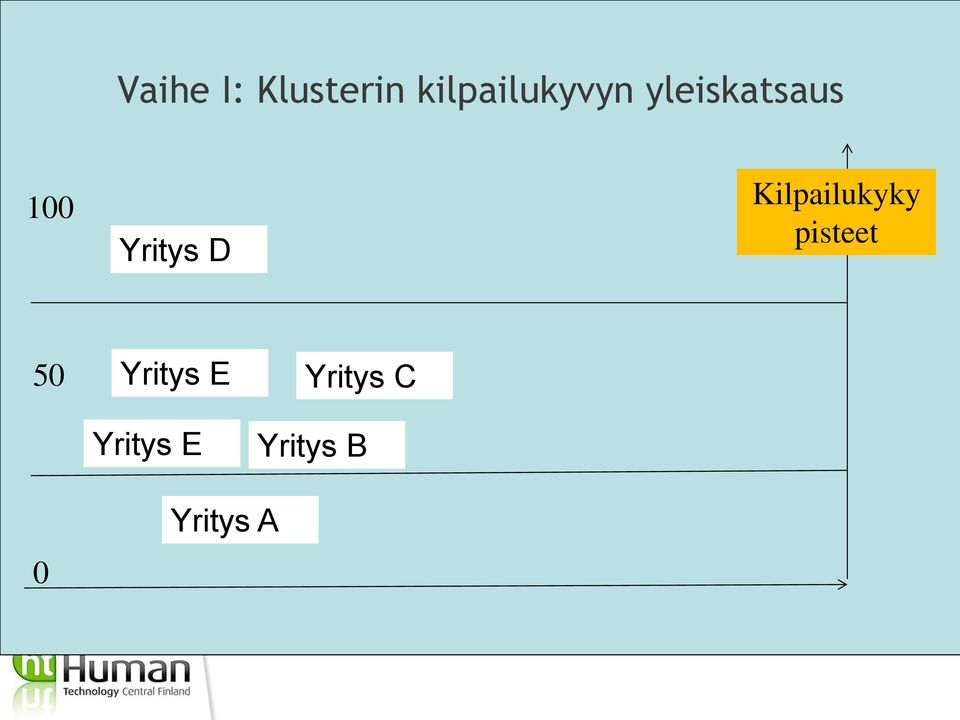 Kilpailukyky pisteet 50 Yritys E