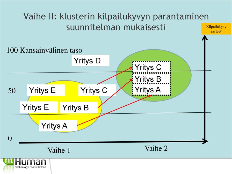 Kansainvälinen taso Yritys D 50 Yritys E Yritys C