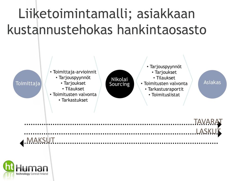 valvonta Tarkastukset Nikolai Sourcing Tarjouspyynnöt Tarjoukset Tilaukset