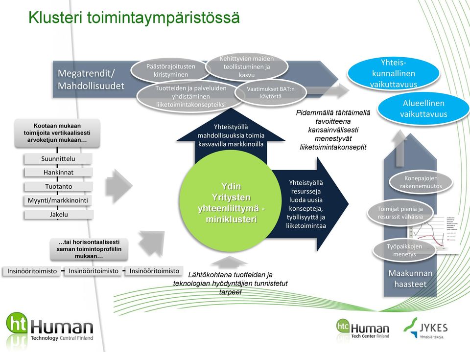 toimia kasvavilla markkinoilla Ydin Yritysten yhteenliittymä - miniklusteri Vaatimukset BAT:n käytöstä Pidemmällä tähtäimellä tavoitteena kansainvälisesti menestyvät liiketoimintakonseptit