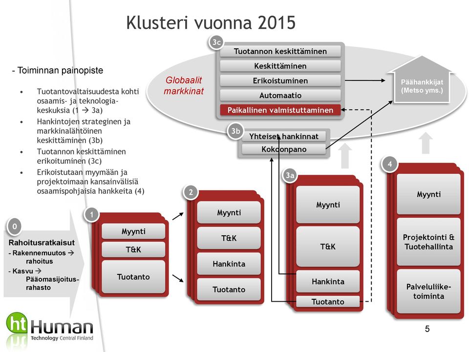 Pääomasijoitusrahasto 1 Klusteri vuonna 2015 Myynti T&K Tuotanto Globaalit markkinat 2 3c Tuotannon keskittäminen 3b Keskittäminen Erikoistuminen Automaatio Paikallinen