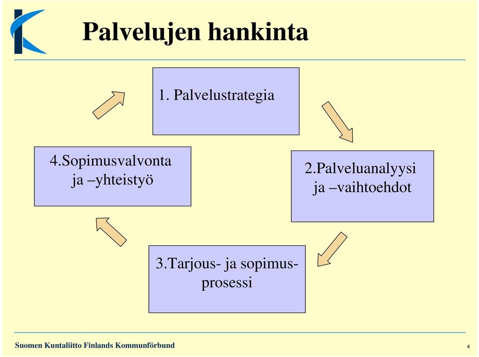 Sopimusvalvonta ja yhteistyö 2.