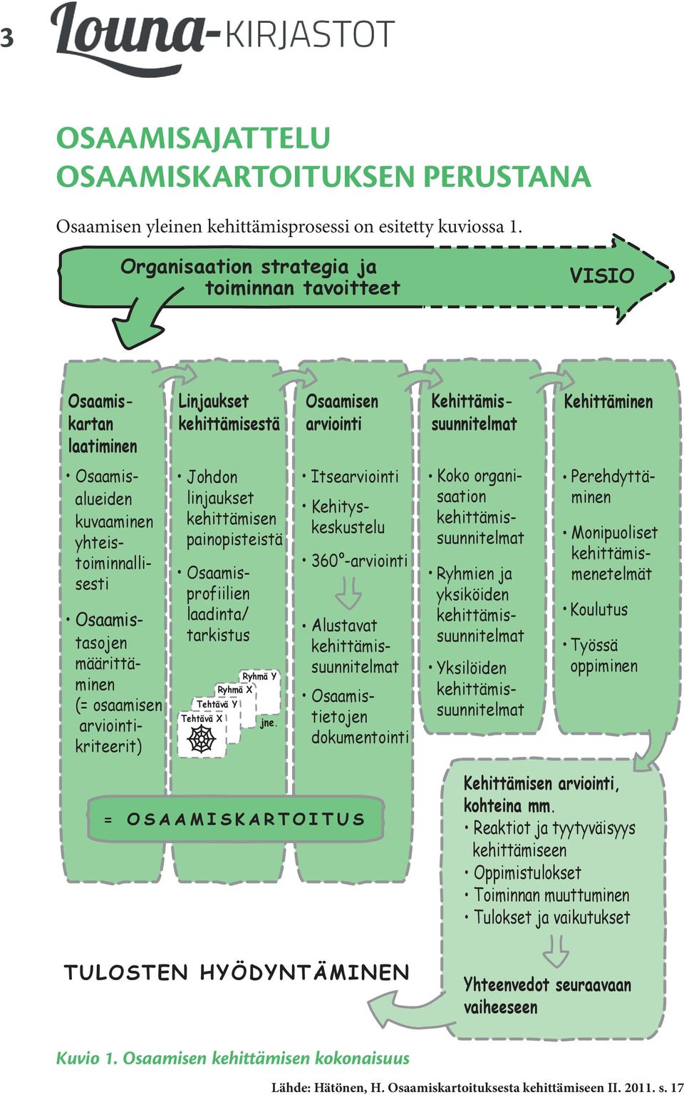 kehittämisestä Johdon linjaukset kehittämisen painopisteistä Osaamisprofiilien laadinta/ tarkistus Ryhmä Y Ryhmä X Tehtävä Y Tehtävä X jne.