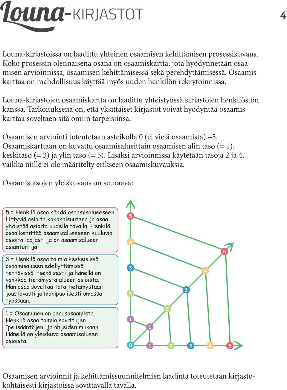 Osaamiskarttaa on mahdollisuus käyttää myös uuden henkilön rekrytoinnissa. Louna-kirjastojen osaamiskartta on laadittu yhteistyössä kirjastojen henkilöstön kanssa.