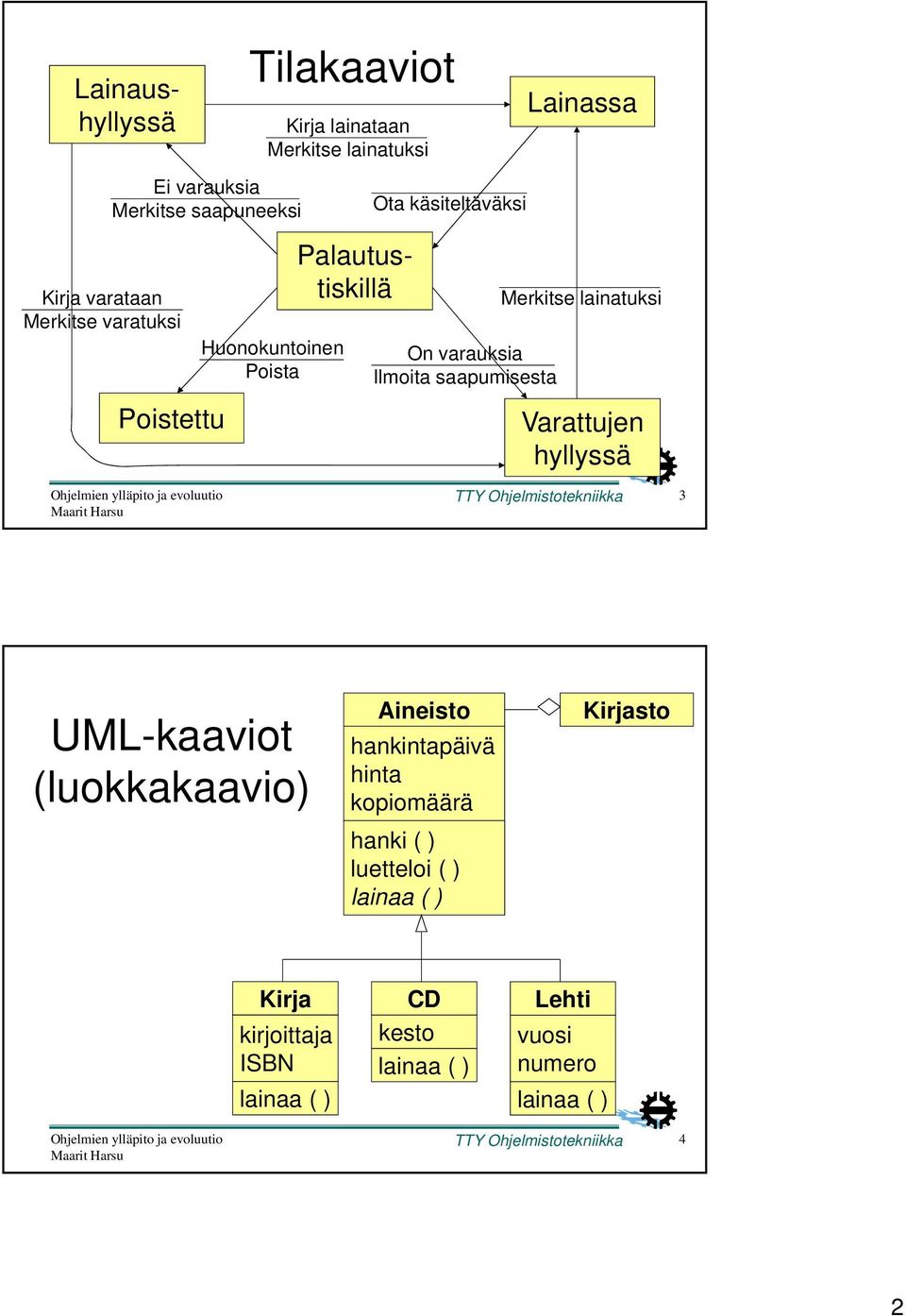 lainatuksi Varattujen hyllyssä TTY Ohjelmistotekniikka 3 UML-kaaviot (luokkakaavio) Aineisto hankintapäivä hinta kopiomäärä hanki (