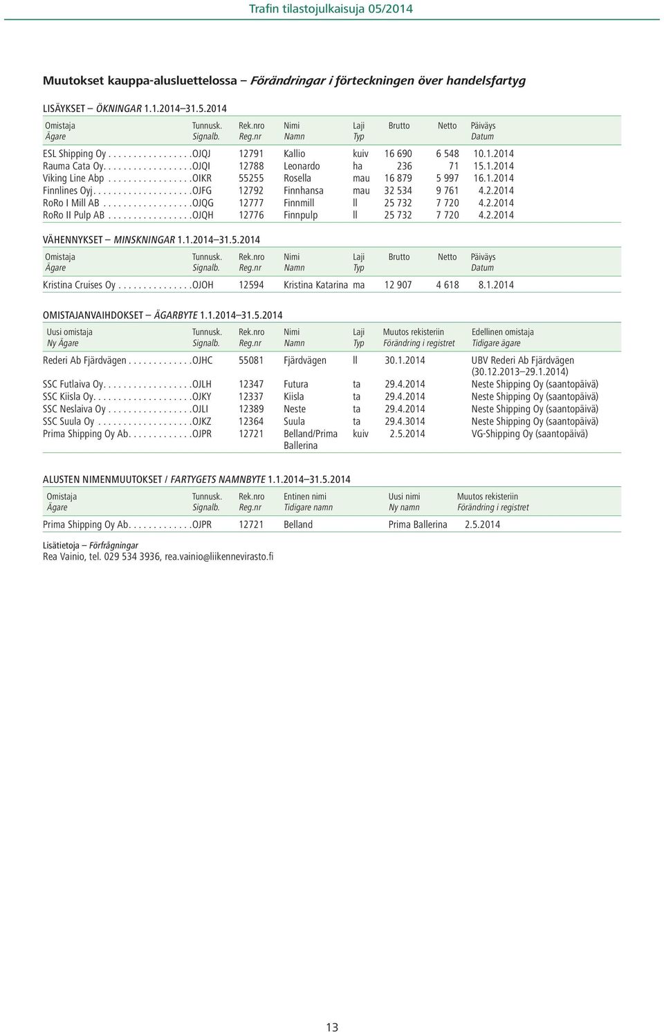 ................OIKR 55255 Rosella mau 16 879 5 997 16.1.2014 Finnlines Oyj....................OJFG 12792 Finnhansa mau 32 534 9 761 4.2.2014 RoRo I Mill AB..................OJQG 12777 Finnmill ll 25 732 7 720 4.