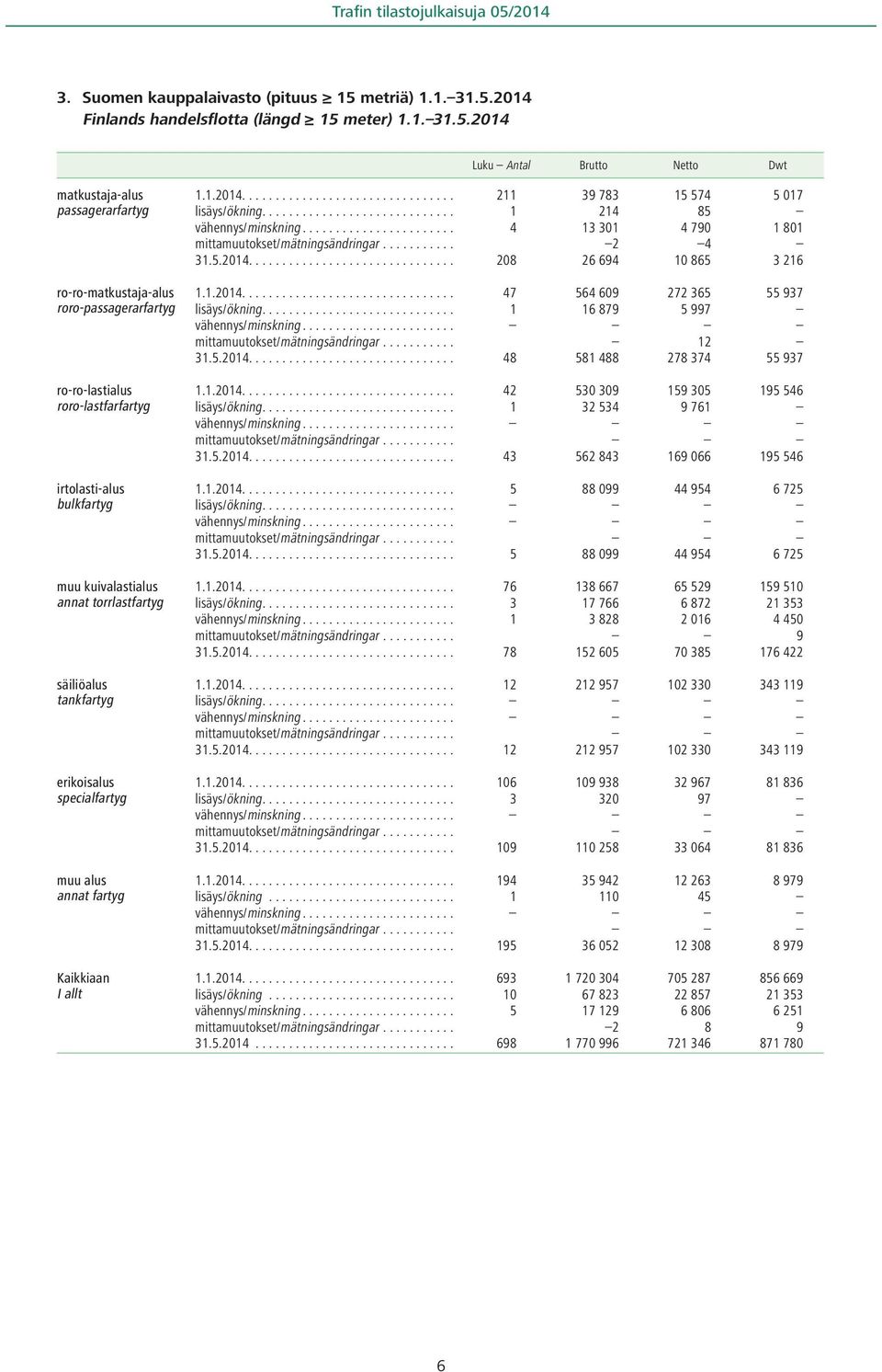 2014 Finlands handelsflotta (längd 15 