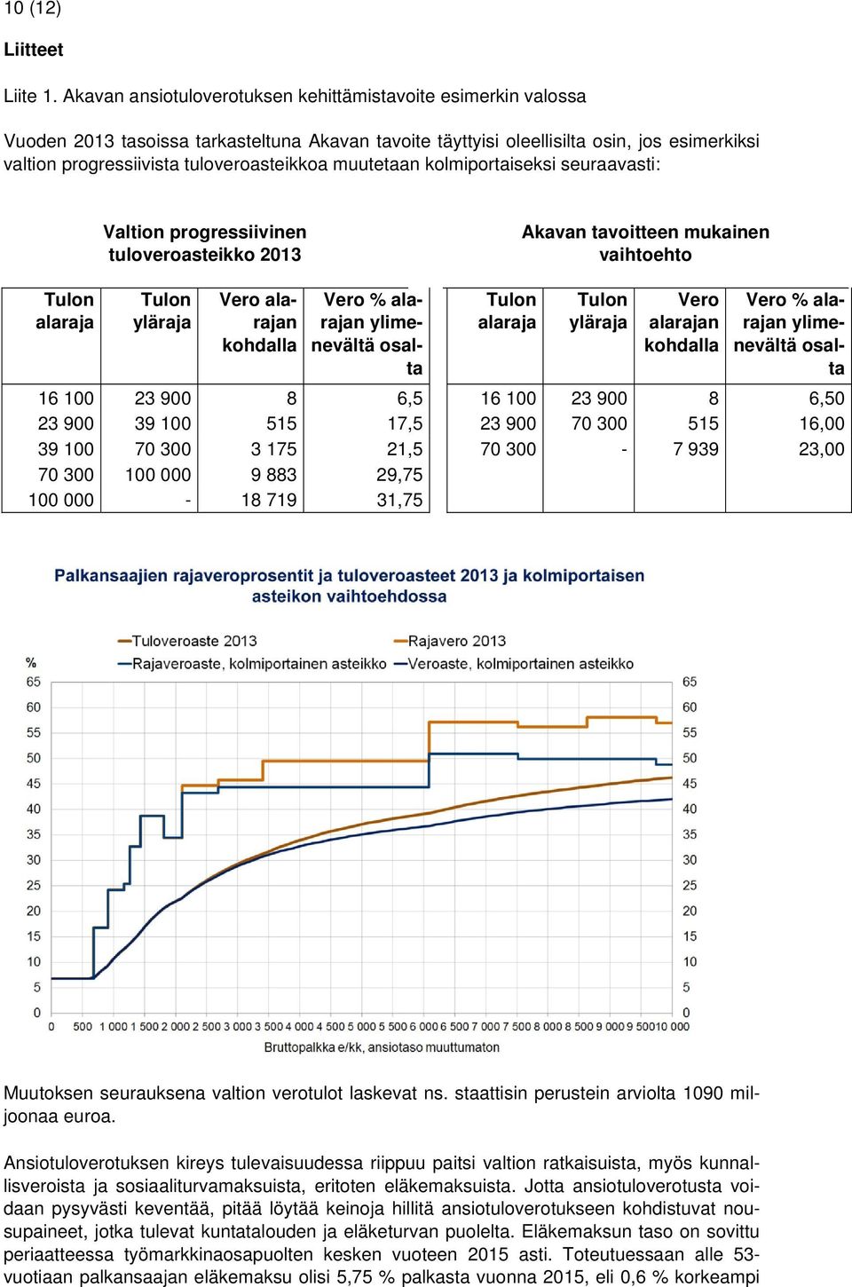 muutetaan kolmiportaiseksi seuraavasti: Valtion progressiivinen tuloveroasteikko 2013 Akavan tavoitteen mukainen vaihtoehto Tulon alaraja Tulon yläraja Vero alarajan kohdalla Vero % alarajan