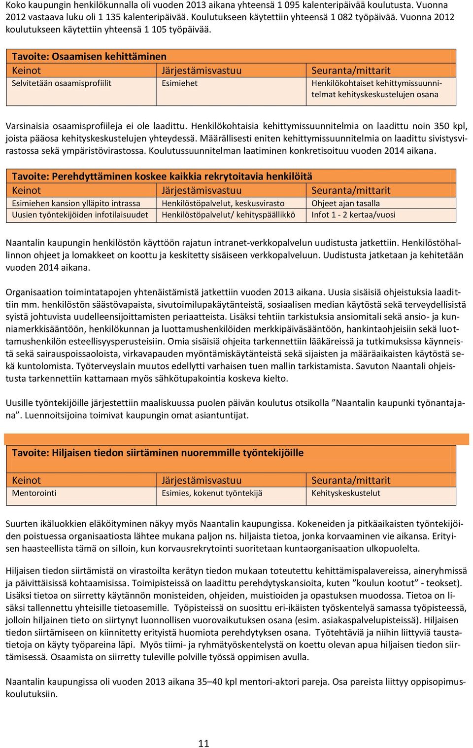 Tavoite: Osaamisen kehittäminen Selvitetään osaamisprofiilit Esimiehet Henkilökohtaiset kehittymissuunnitelmat kehityskeskustelujen osana Varsinaisia osaamisprofiileja ei ole laadittu.