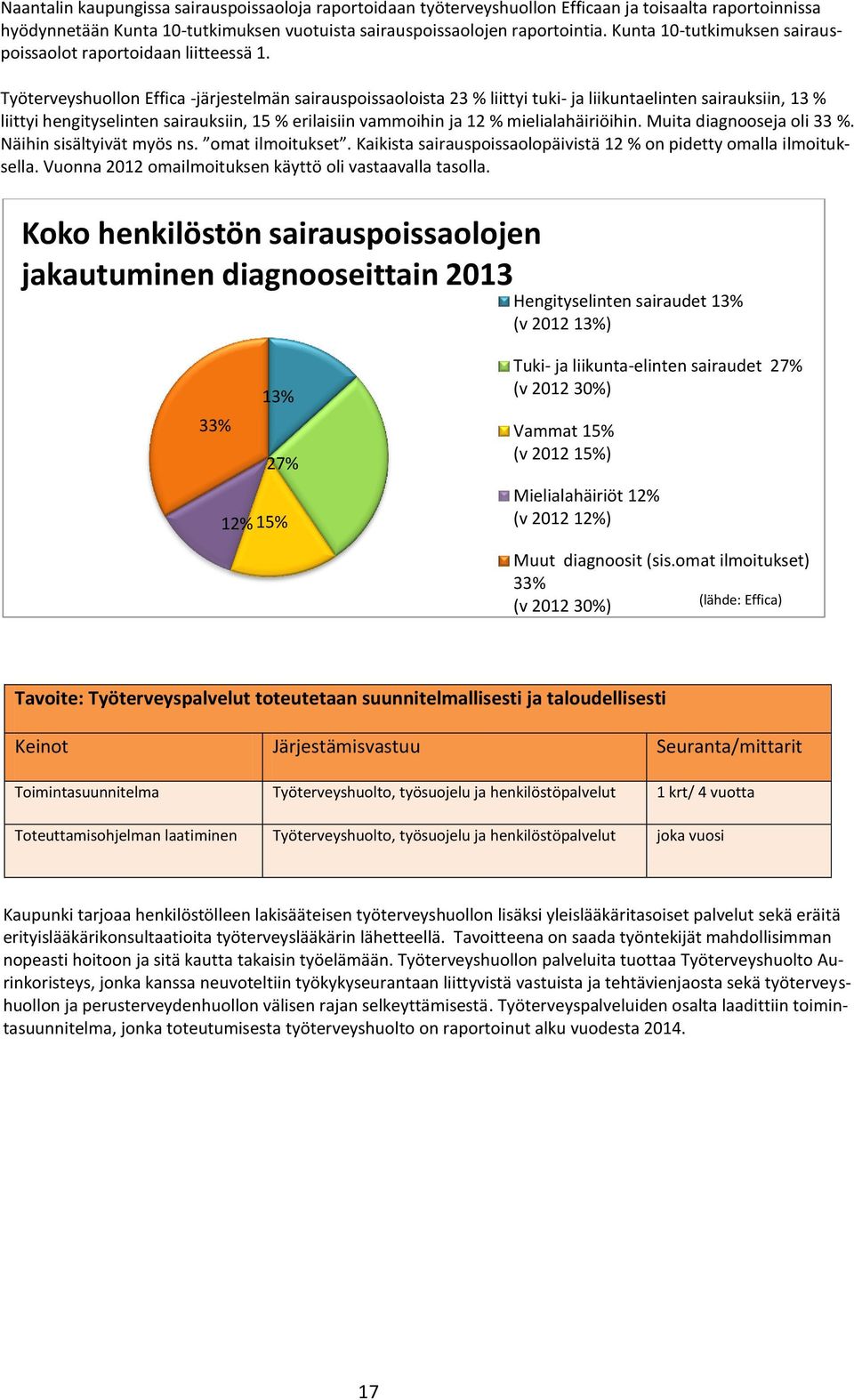 Työterveyshuollon Effica -järjestelmän sairauspoissaoloista 23 % liittyi tuki- ja liikuntaelinten sairauksiin, 13 % liittyi hengityselinten sairauksiin, 15 % erilaisiin vammoihin ja 12 %