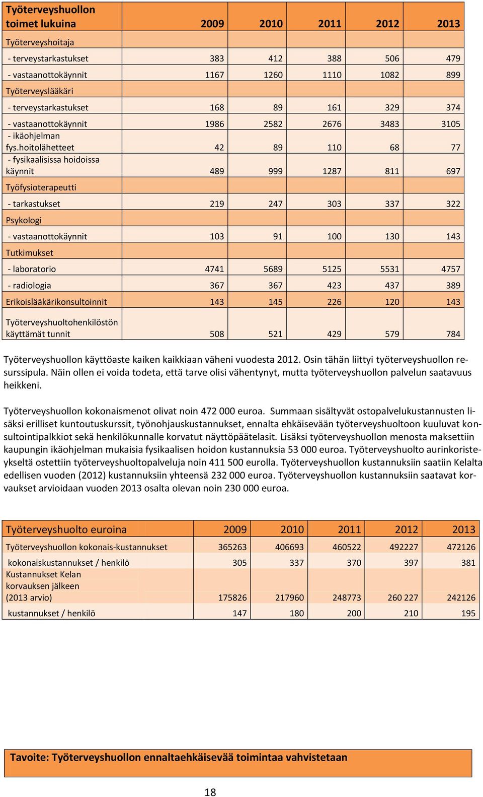 hoitolähetteet 42 89 110 68 77 - fysikaalisissa hoidoissa käynnit 489 999 1287 811 697 Työfysioterapeutti - tarkastukset 219 247 303 337 322 Psykologi - vastaanottokäynnit 103 91 100 130 143