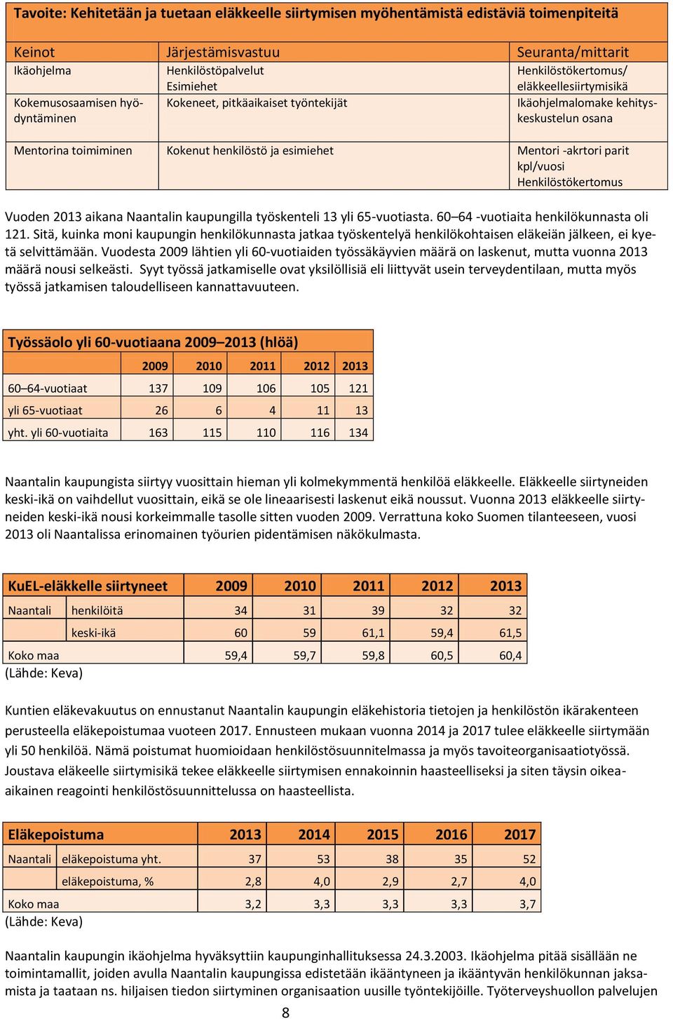 2013 aikana Naantalin kaupungilla työskenteli 13 yli 65-vuotiasta. 60 64 -vuotiaita henkilökunnasta oli 121.