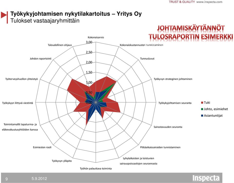 Työkykyjohtamisen seuranta Tuki Johto, esimiehet Asiantuntijat Toimintamallit tapaturma-ja eläkevakuutusyhtiöiden kanssa Sairastavuuden seuranta