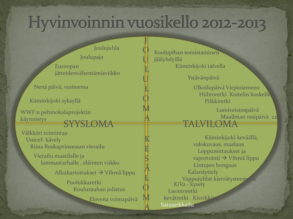 Koulupihan somistaminen jäälyhdyillä Kiiminkijoki talvella Ystävänpäivä Ulkoilupäivä Virpiniemeen Hiihtoretki Koitelin koskelle Pilkkiretki TALVILOMA Lumiveistospäivä Maailman vesipäivä 22.