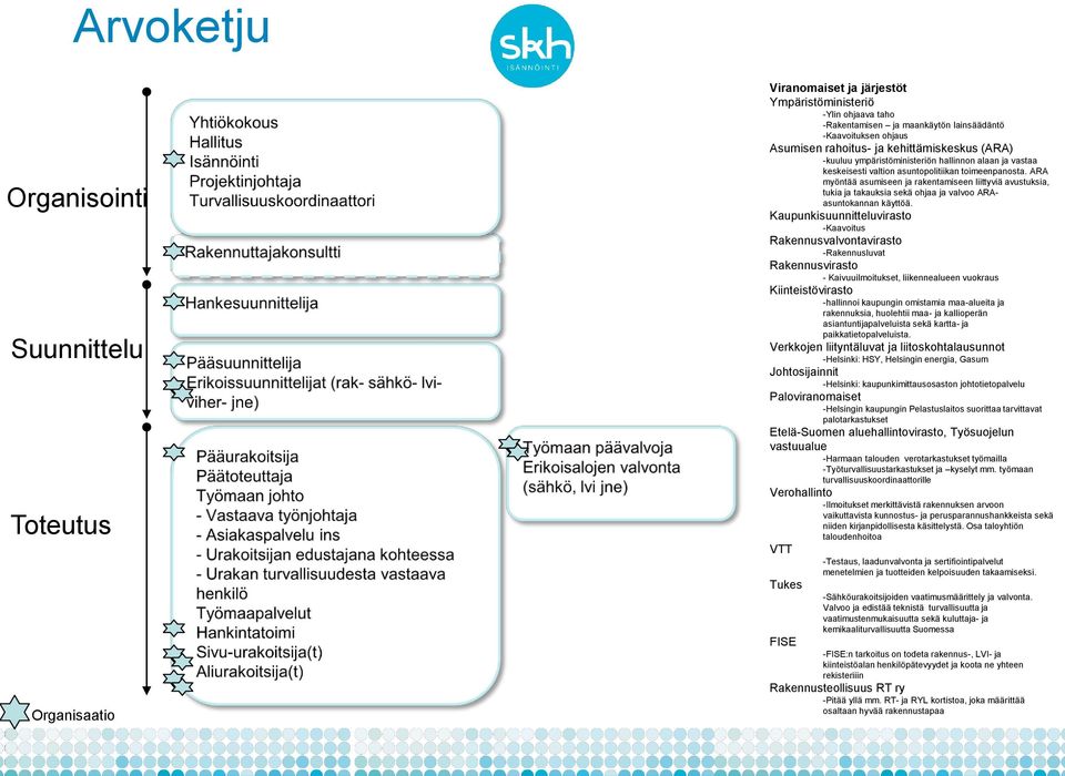 ARA myöntää asumiseen ja rakentamiseen liittyviä avustuksia, tukia ja takauksia sekä ohjaa ja valvoo ARAasuntokannan käyttöä.