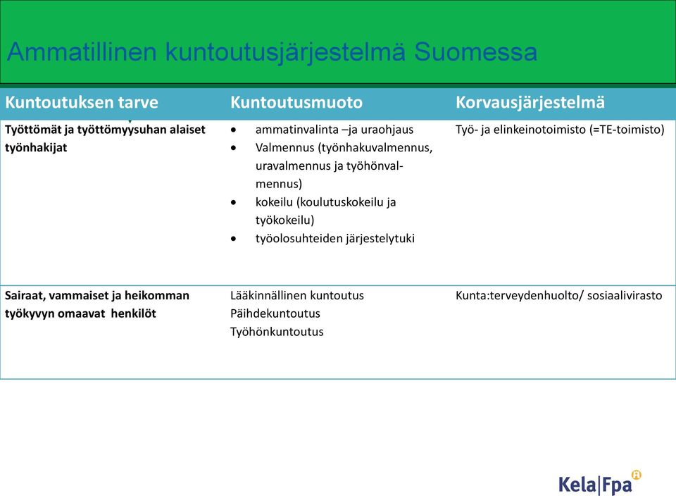 (koulutuskokeilu ja työkokeilu) työolosuhteiden järjestelytuki Työ- ja elinkeinotoimisto (=TE-toimisto) Sairaat, vammaiset