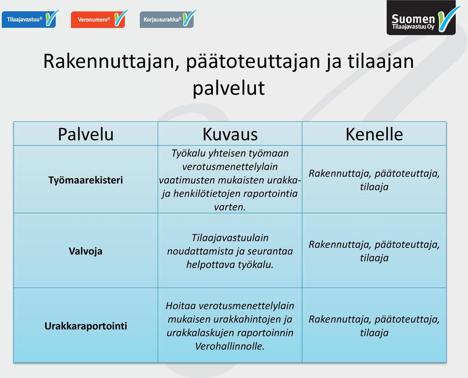 Rakennuttaja, päätoteuttaja, tilaaja Valvoja Tilaajavastuulain noudattamista ja seurantaa helpottava työkalu.