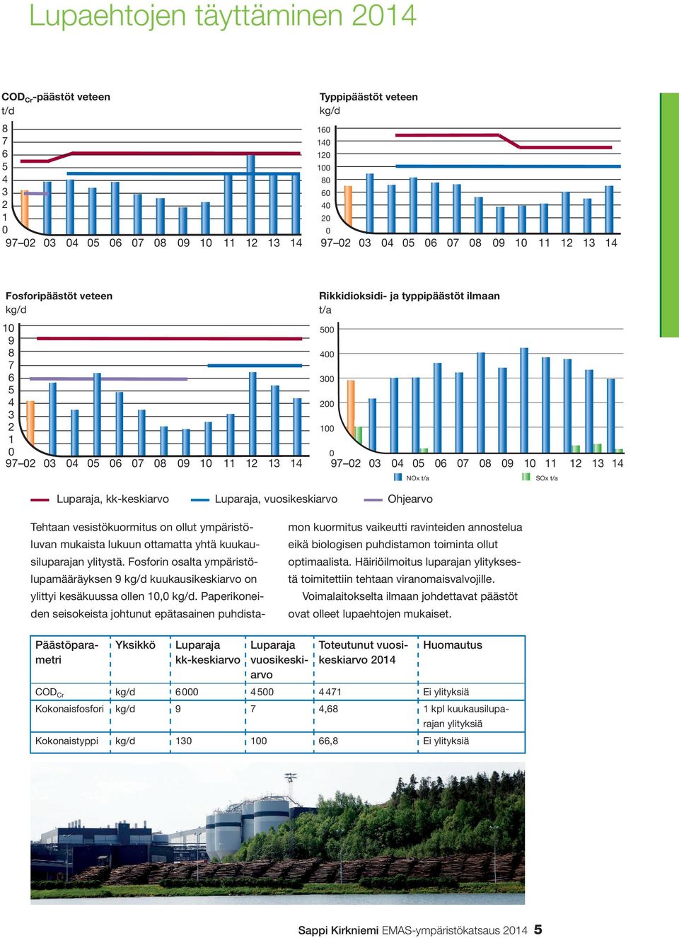 3 4 5 6 7 8 9 1 11 12 Rikkidioksidi- ja typpipäästöt ilmaan t/a 5 4 3 2 1 97 2 3 4 5 6 7 8 9 1 11 12 13 14 NOx t/a SOx t/a Luparaja, kk-keskiarvo Luparaja, vuosikeskiarvo Ohjearvo Tehtaan