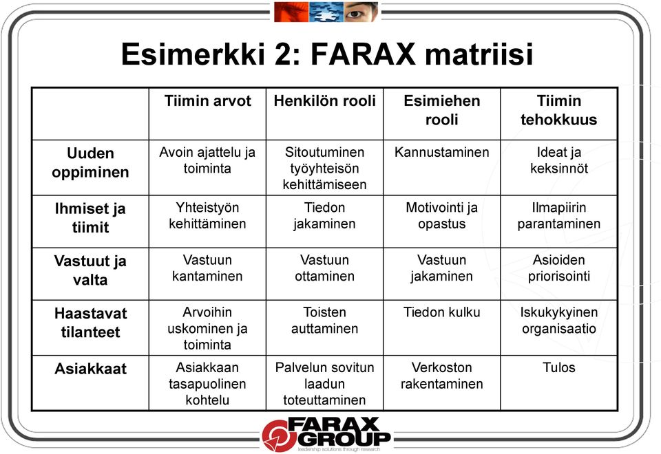parantaminen Vastuut ja valta Vastuun kantaminen Vastuun ottaminen Vastuun jakaminen Asioiden priorisointi Haastavat tilanteet Arvoihin uskominen ja