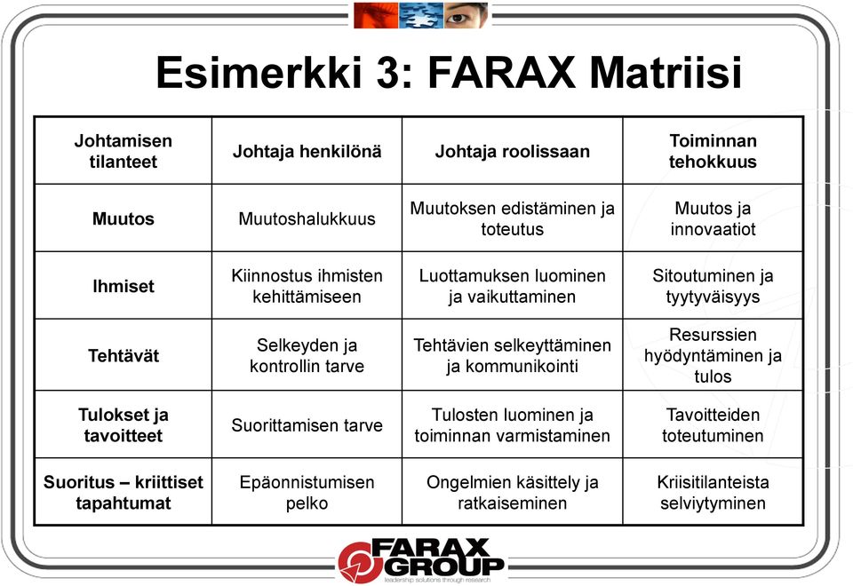 ja kontrollin tarve Tehtävien selkeyttäminen ja kommunikointi Resurssien hyödyntäminen ja tulos Tulokset ja tavoitteet Suorittamisen tarve Tulosten luominen ja