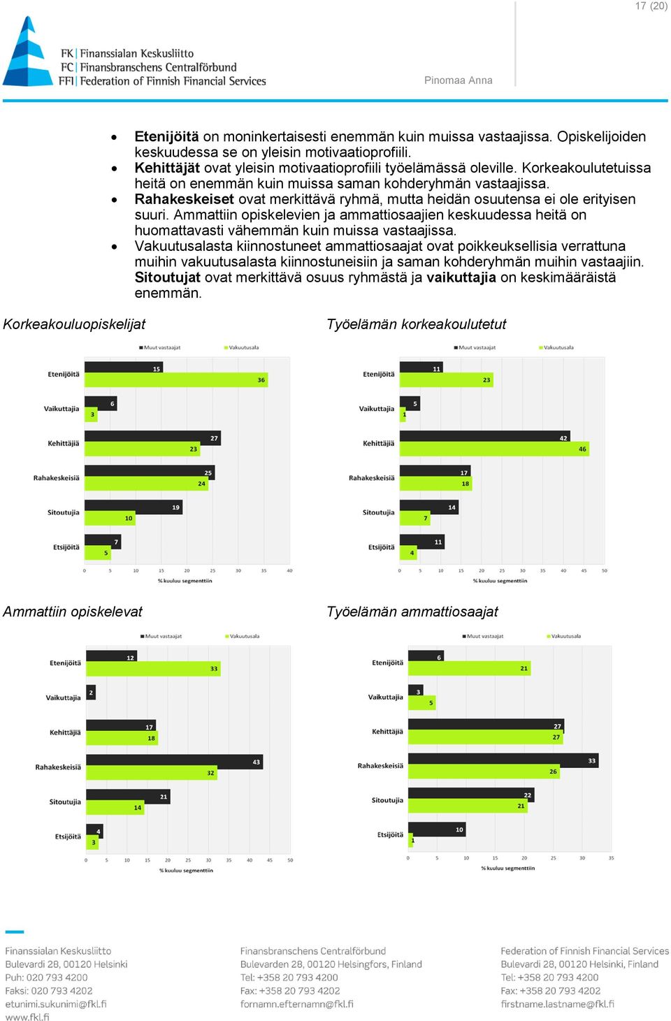 Ammattiin opiskelevien ja ammattiosaajien keskuudessa heitä on huomattavasti vähemmän kuin muissa vastaajissa.