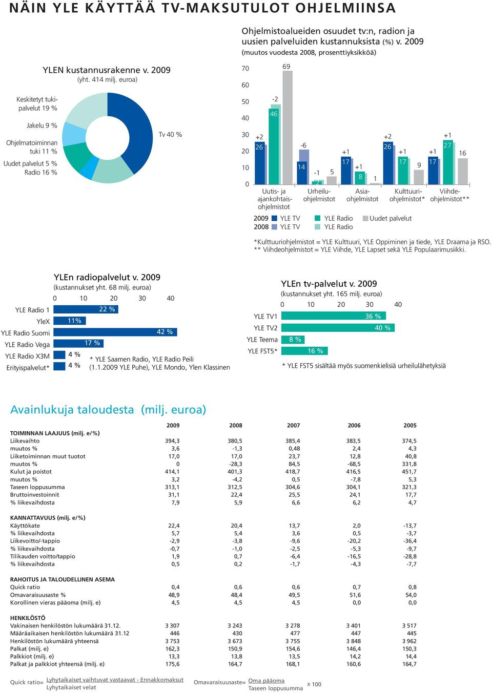 euroa) 70 60 69 Keskitetyt tukipalvelut 19 % Jakelu 9 % Ohjelmatoiminnan tuki 11 % Uudet palvelut 5 % Radio 16 % Tv 40 % 50 40 30 20 10 0 +2 26 46 2009 2008-2 -6 14-1 5 +1 17 +1 8 1 26 17 YLE TV YLE