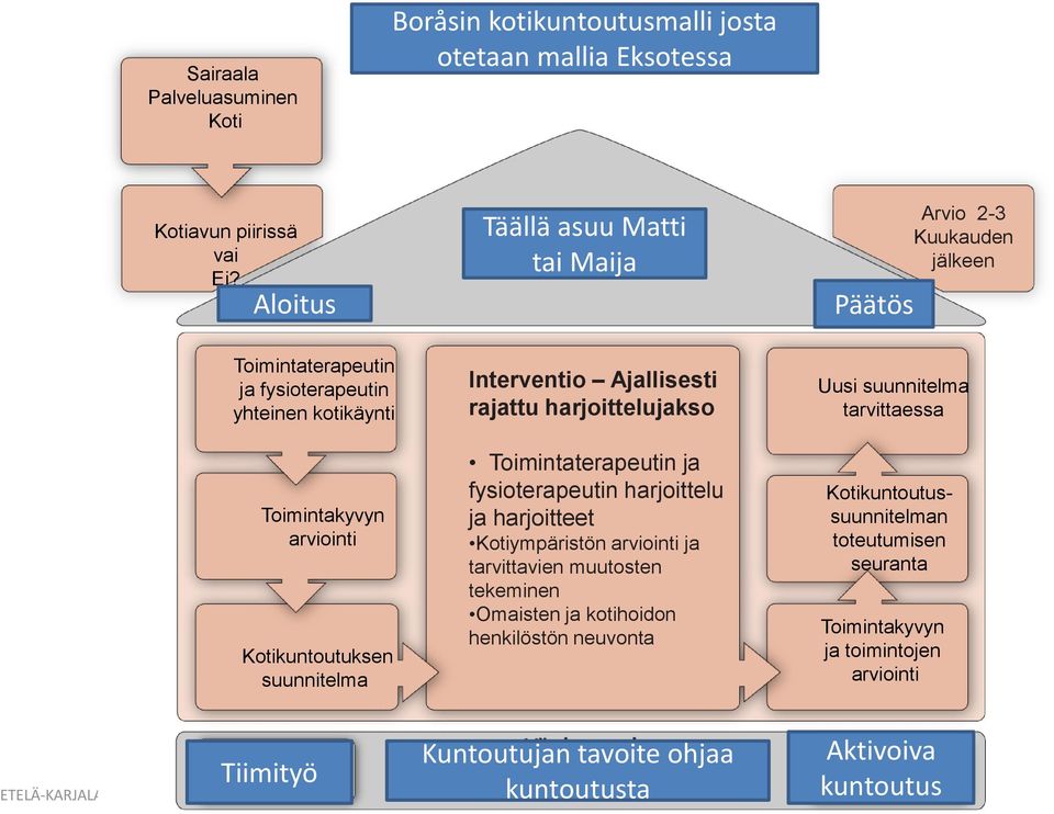 suunnitelma Interventio Ajallisesti rajattu harjoittelujakso Toimintaterapeutin ja fysioterapeutin harjoittelu ja harjoitteet Kotiympäristön arviointi ja tarvittavien