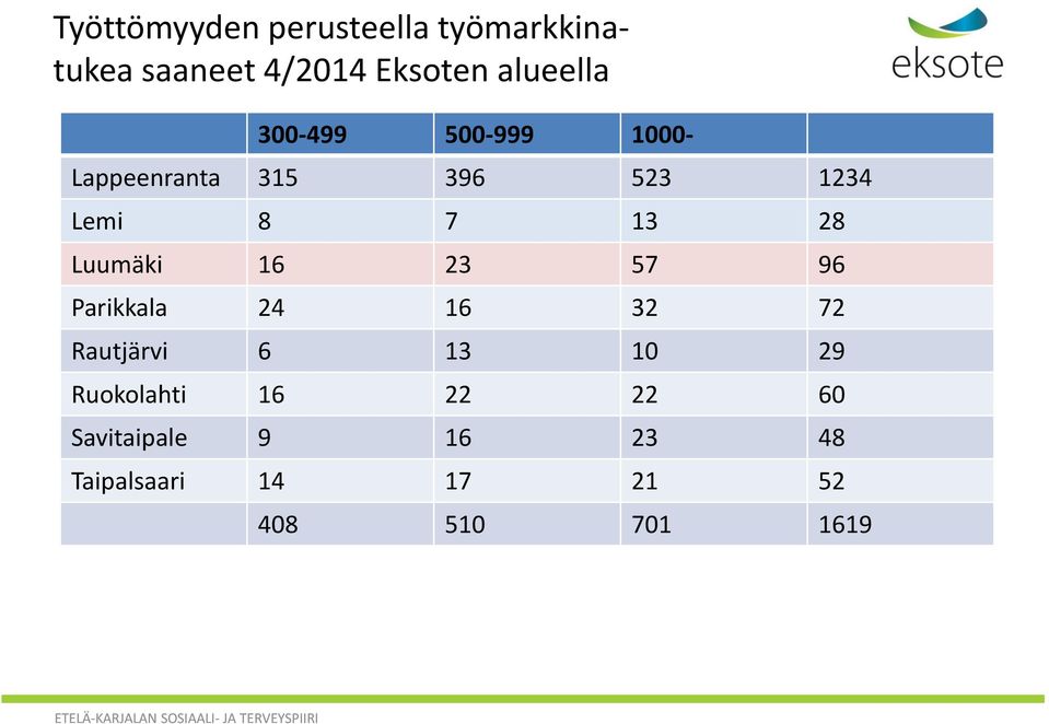 28 Luumäki 16 23 57 96 Parikkala 24 16 32 72 Rautjärvi 6 13 10 29