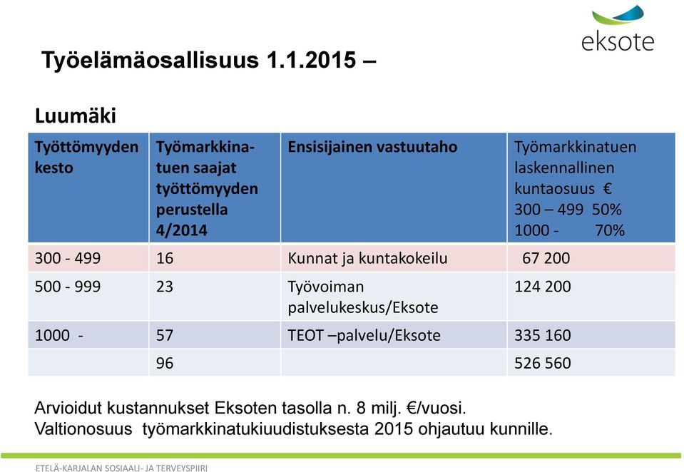 300-499 16 Kunnat ja kuntakokeilu 67 200 500-999 23 Työvoiman palvelukeskus/eksote Työmarkkinatuen laskennallinen