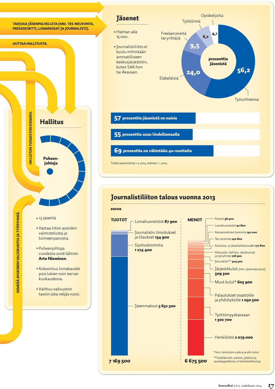 6,2 4,1 9,5 prosenttia jäsenistä Eläkeläisiä 24,0 56,2 ON LIITON TOIMISTON ESIMIES.