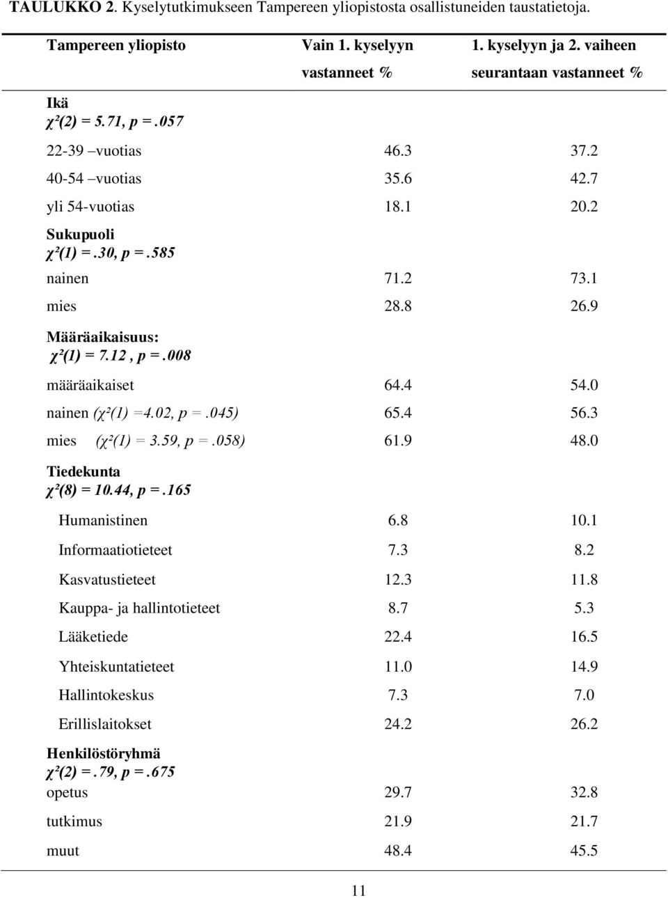 12, p =.008 määräaikaiset 64.4 54.0 nainen (χ²(1) =4.02, p =.045) 65.4 56.3 mies (χ²(1) = 3.59, p =.058) 61.9 48.0 Tiedekunta χ²(8) = 10.44, p =.165 Humanistinen 6.8 10.1 Informaatiotieteet 7.3 8.