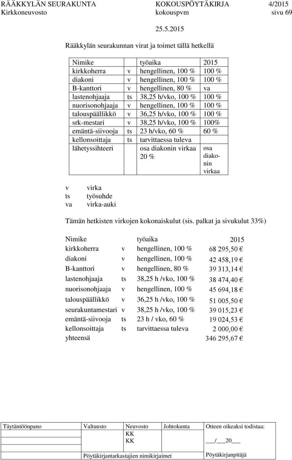 v 38,25 h/vko, 100 % 100% emäntä-siivooja ts 23 h/vko, 60 % 60 % kellonsoittaja ts tarvittaessa tuleva lähetyssihteeri osa diakonin virkaa 20 % osa diakonin virkaa v ts va virka työsuhde virka-auki