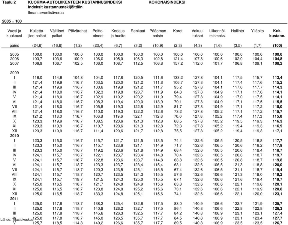 paino (24,6) (16,6) (1,2) (23,4) (6,7) (3,2) (10,9) (2,3) (4,3) (1,6) (3,5) (1,7) (100) 2005 100,0 100,0 100,0 100,0 100,0 100,0 100,0 100,0 100,0 100,0 100,0 100,0 100,0 2006 103,7 103,6 100,9 106,0