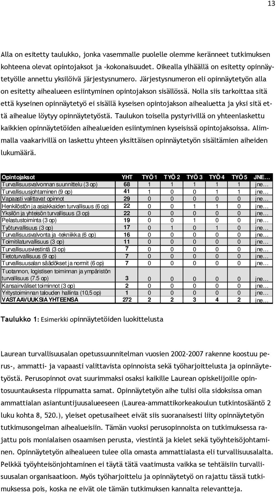 Nolla siis tarkoittaa sitä että kyseinen opinnäytetyö ei sisällä kyseisen opintojakson aihealuetta ja yksi sitä että aihealue löytyy opinnäytetyöstä.