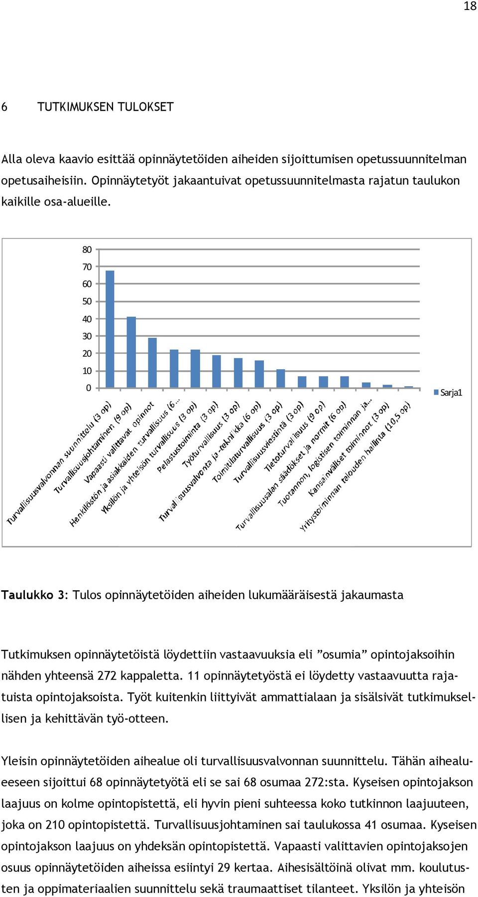 80 70 60 50 40 30 20 10 0 Sarja1 Taulukko 3: Tulos opinnäytetöiden aiheiden lukumääräisestä jakaumasta Tutkimuksen opinnäytetöistä löydettiin vastaavuuksia eli osumia opintojaksoihin nähden yhteensä