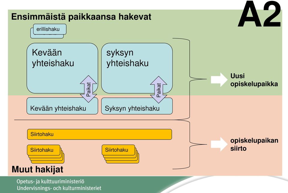 yhteishaku Paikat Uusi opiskelupaikka Kevään