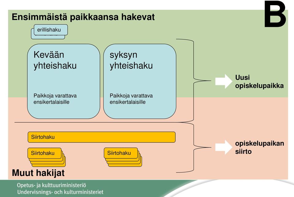 ensikertalaisille syksyn yhteishaku Paikkoja varattava