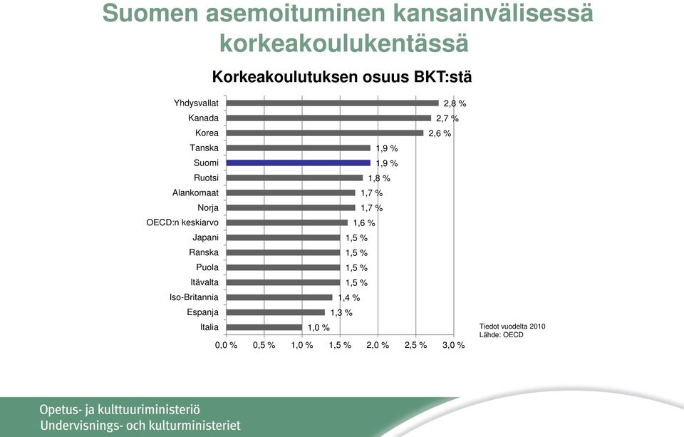 Norja 1,7 % OECD:n keskiarvo 1,6 % Japani 1,5 % Ranska 1,5 % Puola 1,5 % Itävalta 1,5 %