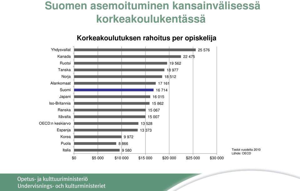 Japani 16 015 Iso-Britannia 15 862 Ranska 15 067 Itävalta 15 007 OECD:n keskiarvo 13 528 Espanja 13 373