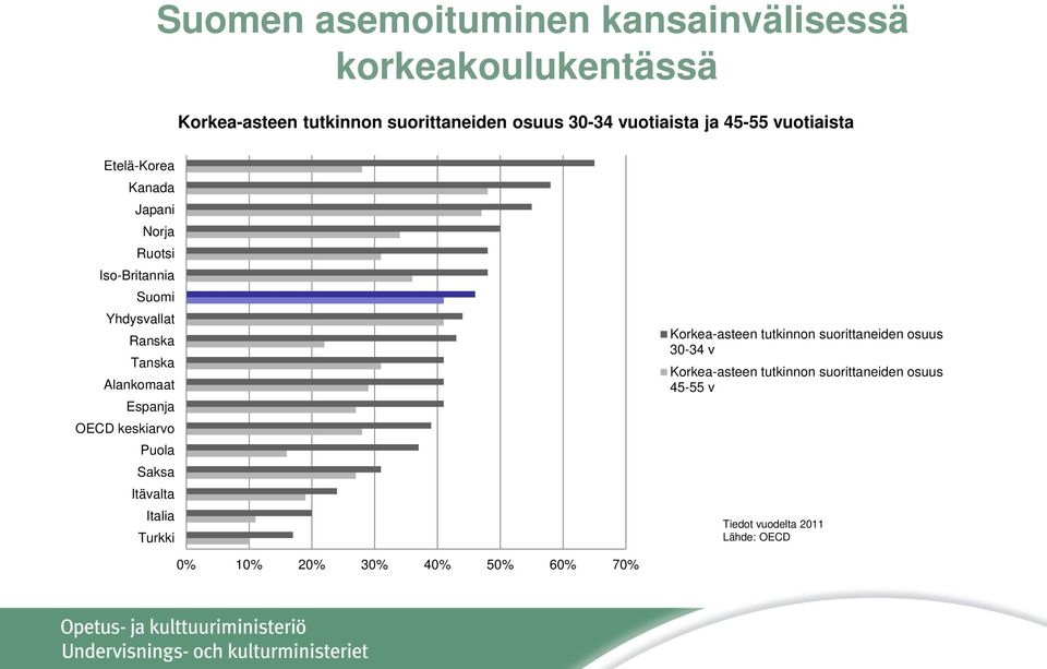 Alankomaat Espanja OECD keskiarvo Puola Saksa Itävalta Italia Turkki Korkea-asteen tutkinnon suorittaneiden osuus