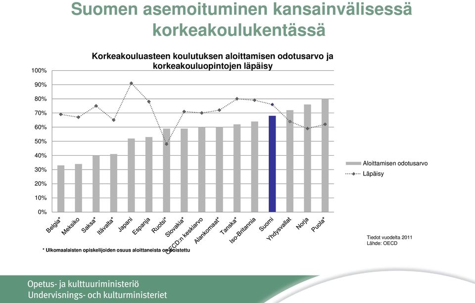 läpäisy 90% 80% 70% 60% 50% 40% 30% 20% Aloittamisen odotusarvo Läpäisy 10% 0%